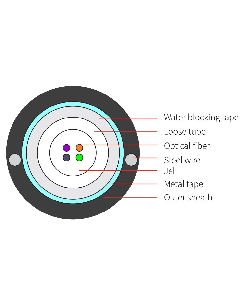 Armored Aerial Fiber Cable – GYXTW