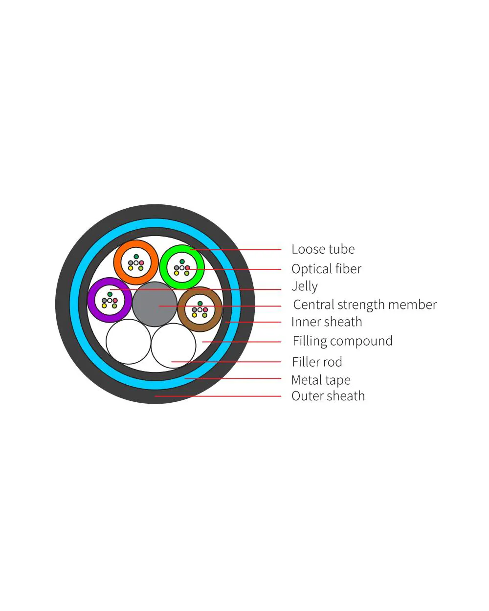 Direct Buried Fiber Cable – GYFTY53
